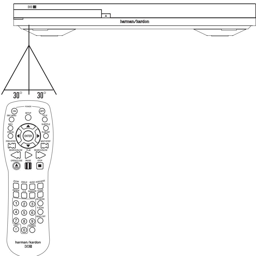 HARMAN KARDON CINESPECIAL 29 - Portée de la télécommande - 1