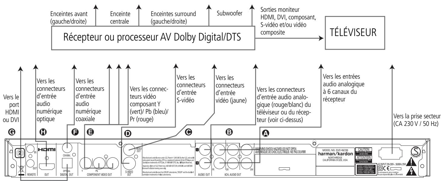 HARMAN KARDON CINESPECIAL 39 PLUS - Connexion à un récepteur - 1