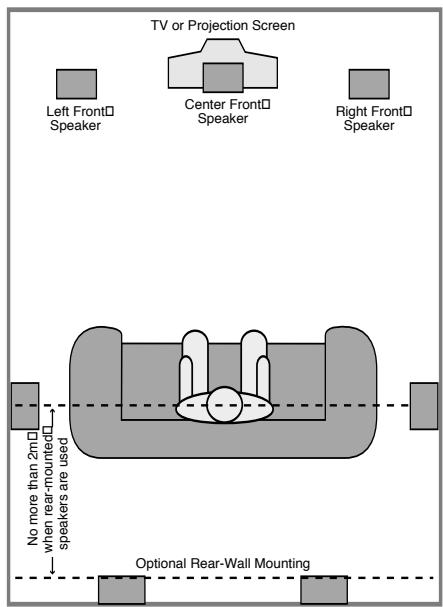 HARMAN KARDON DL 646HD - Speaker Placement - 2