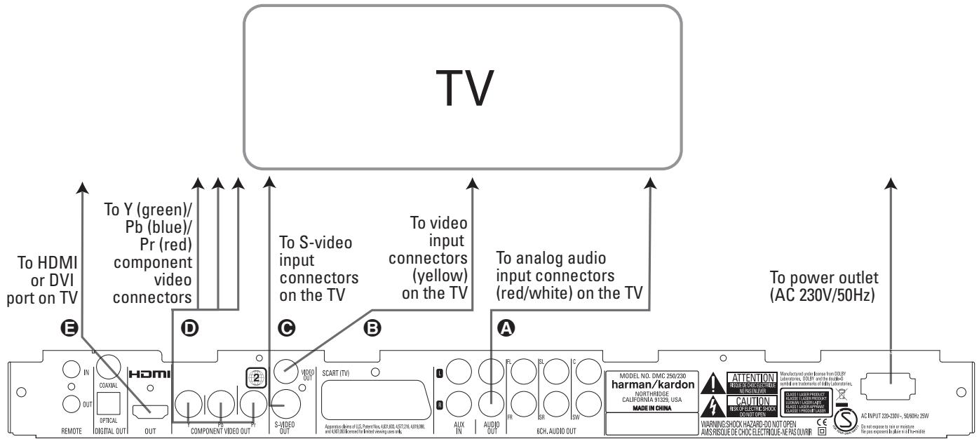 HARMAN KARDON DMC 250 - Connecting to a TV Only - 1