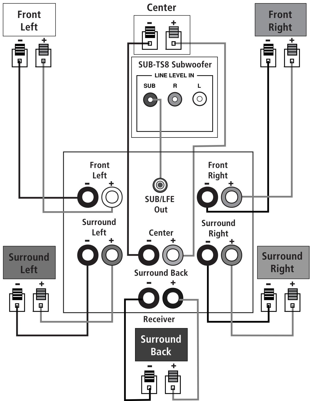 HARMAN KARDON HKTS 8 - Dolby Digital or DTS® (or Other Digital Surround Mode) Connection - 1