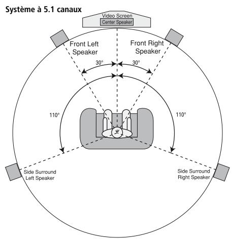 HARMAN KARDON AVR 155 - Emplacement des haut-parleurs - 2