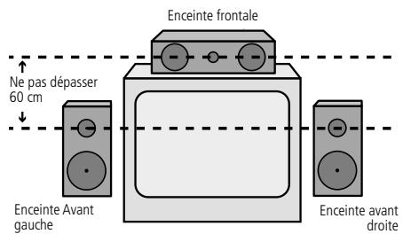 HARMAN KARDON AVR 155 - Emplacement des haut-parleurs - 1