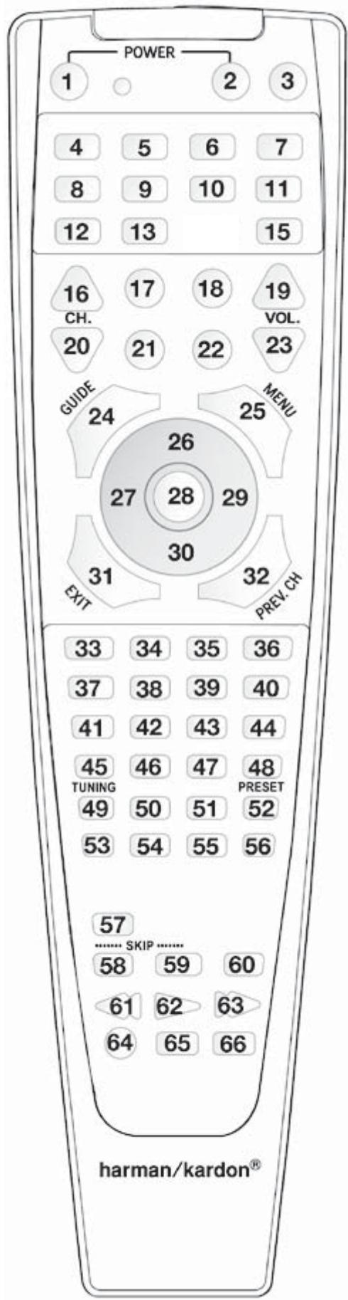 HARMAN KARDON AVR 156 - Appendix – Default settings, worksheets, remote product codes - 1