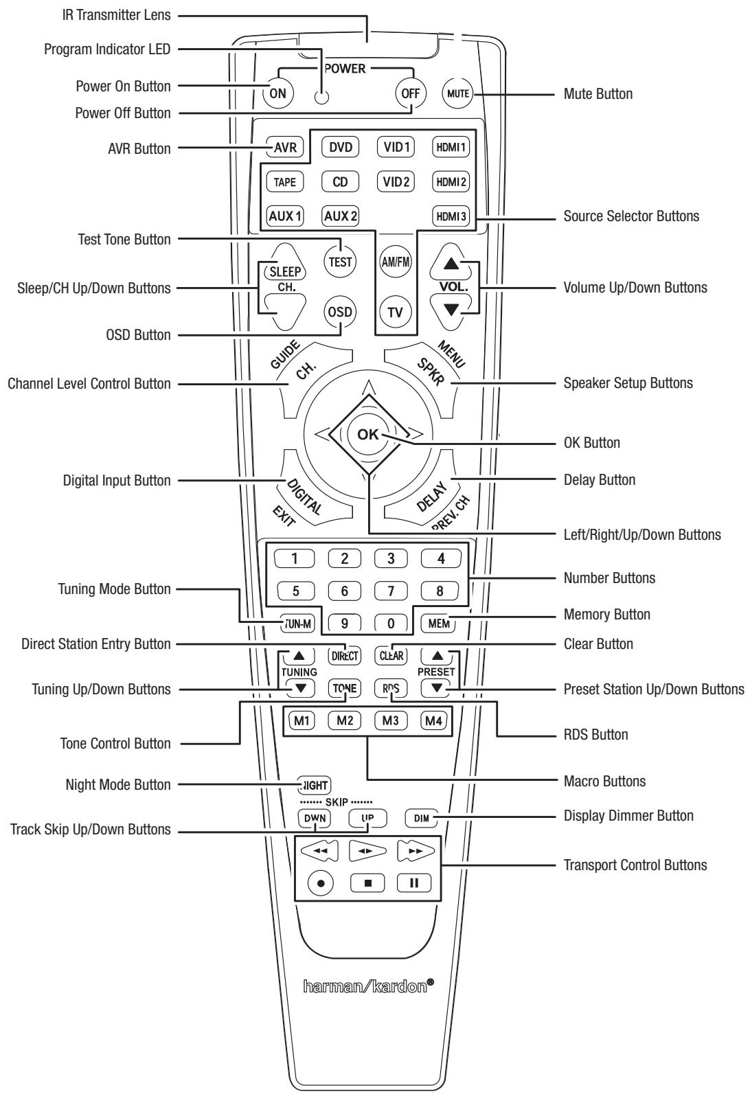 HARMAN KARDON AVR 156 - Notes on using the HDMI Monitor Out connector: - 1