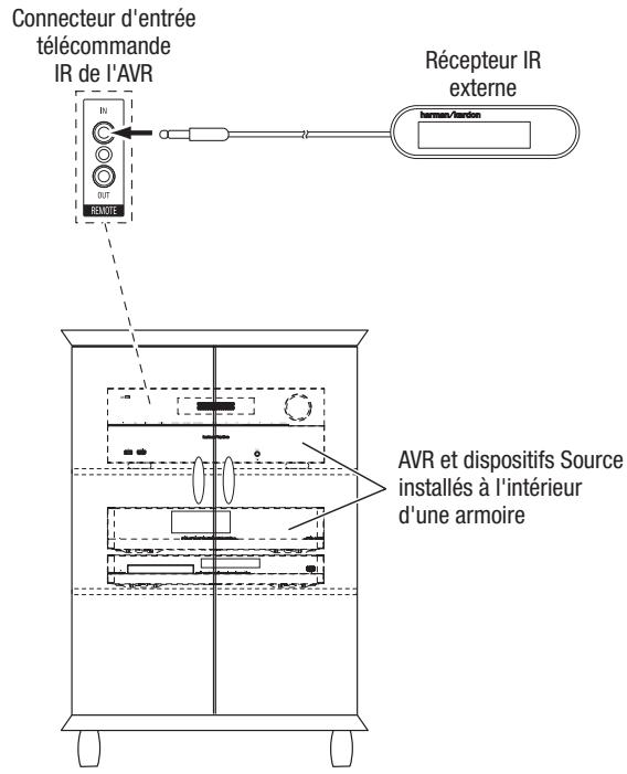 HARMAN KARDON AVR 265 - Connexion d'équipements IR (AVR 3650/avr 365 uniquement) - 1