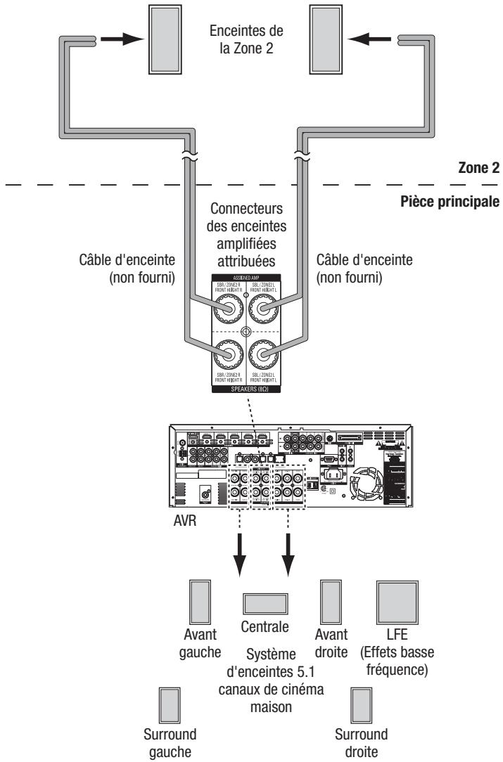 HARMAN KARDON AVR 265 - Installation de système multizone - 1