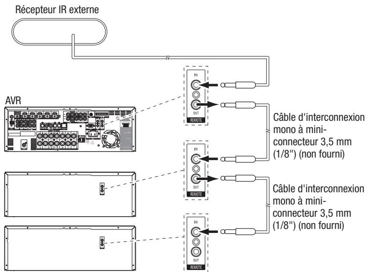 HARMAN KARDON AVR 265 - Connexion d'équipements IR (AVR 3650/avr 365 uniquement) - 2
