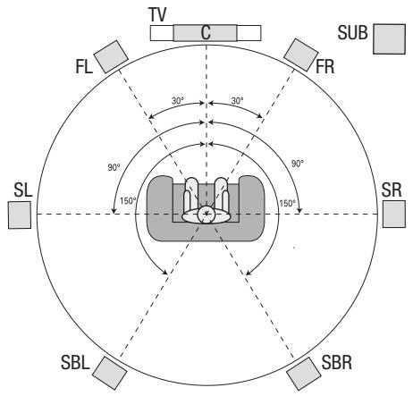 HARMAN KARDON AVR 265 - Positionner vos enceintes - 1