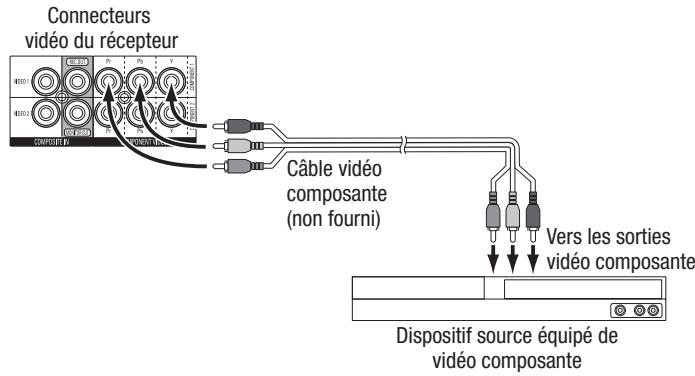 HARMAN KARDON AVR 265 - Connexion de dispositifs vidéo composante - 1