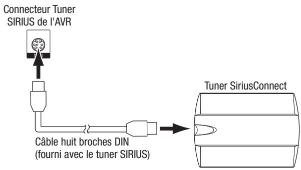 HARMAN KARDON AVR 2650 - Connexion de tuner radio SiriusConnect (AVR 3650 et AVR 2650 uniquement) - 1