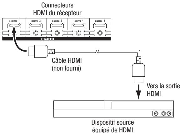 HARMAN KARDON AVR 2650 - Connexion de dispositifs HDMI - 1