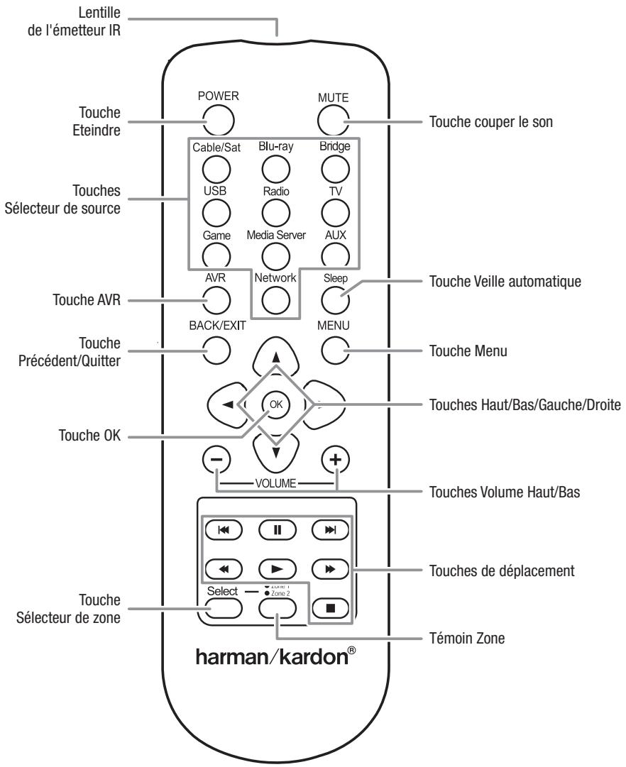 HARMAN KARDON AVR 2650 - Fonctions de la télécommande, suite - 1