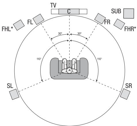 HARMAN KARDON AVR 2650 - Positionner vos enceintes - 3