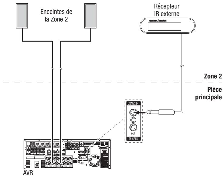 HARMAN KARDON AVR 2650 - Connexion d'équipements IR (AVR 3650/AVR 365 uniquement) - 3