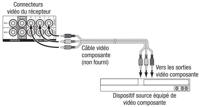 HARMAN KARDON AVR 2650 - Connexion de dispositifs video composante - 1