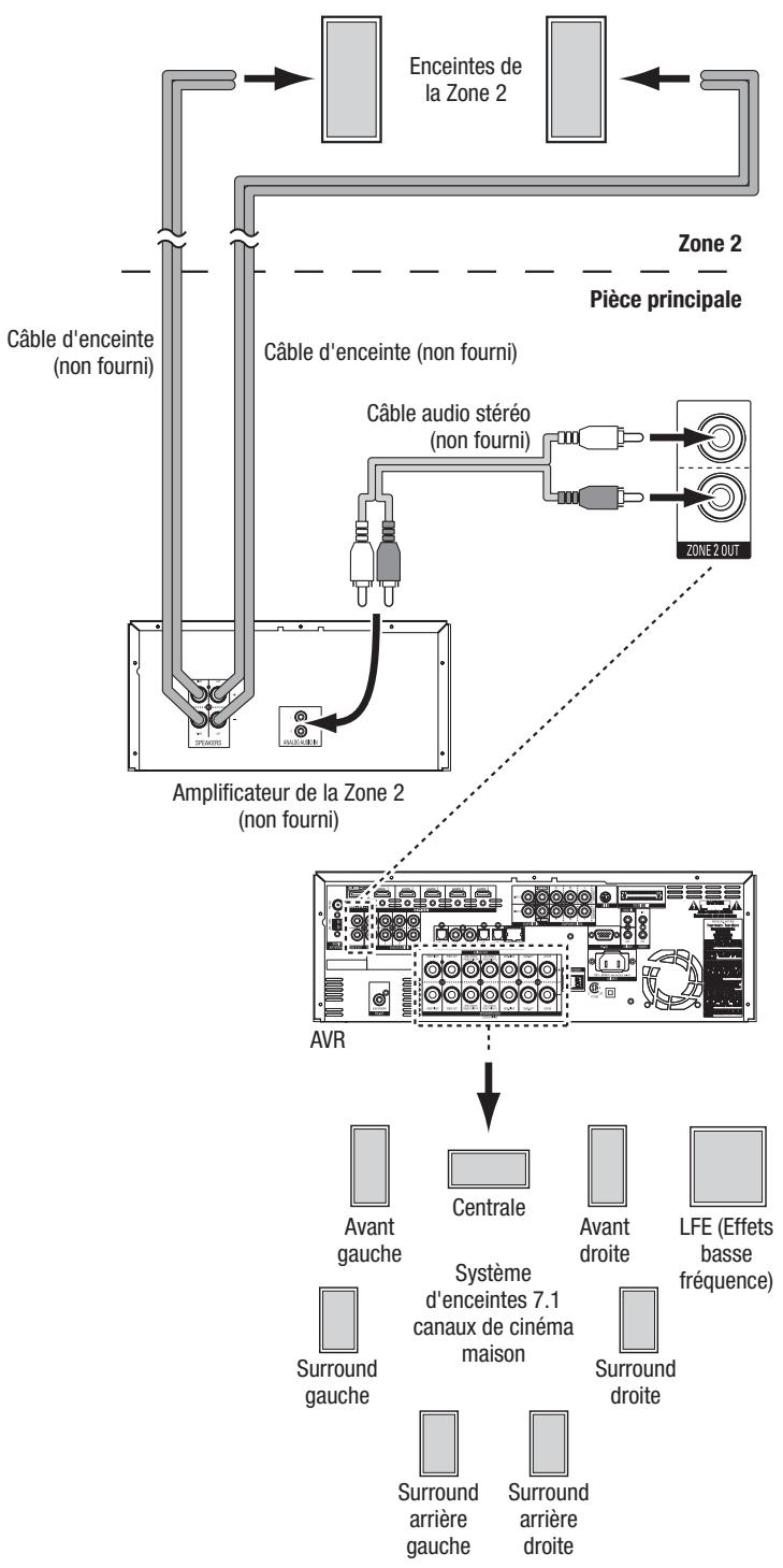 HARMAN KARDON AVR 2650 - Installation de système multizone - 2