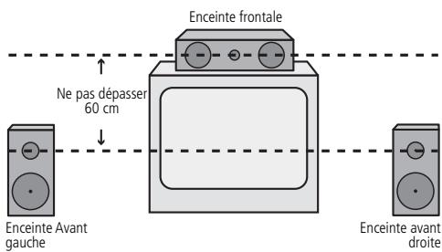 HARMAN KARDON AVR 355 - Emplacement des haut-parleurs - 2
