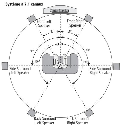 HARMAN KARDON AVR 355 - Emplacement des haut-parleurs - 5
