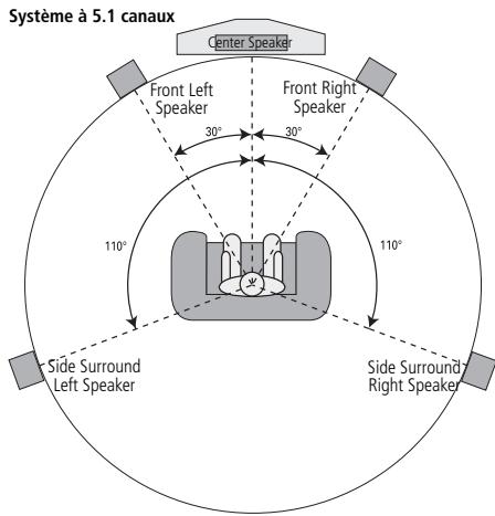 HARMAN KARDON AVR 355 - Emplacement des haut-parleurs - 3