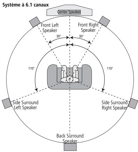 HARMAN KARDON AVR 355 - Emplacement des haut-parleurs - 4