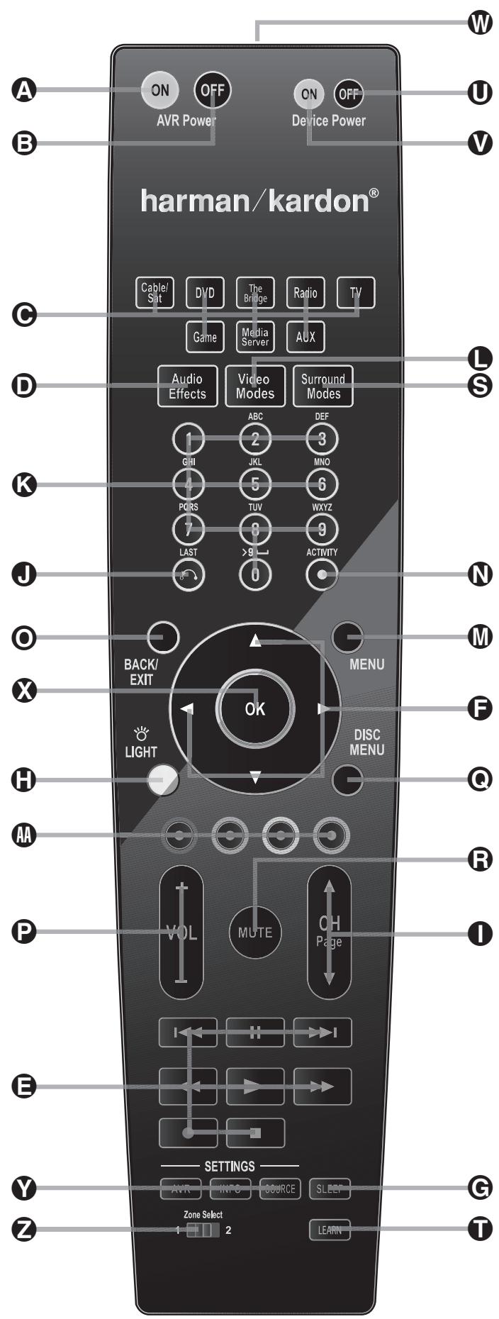 HARMAN KARDON AVR 355 - Fonctions de la télécommande principale - 1