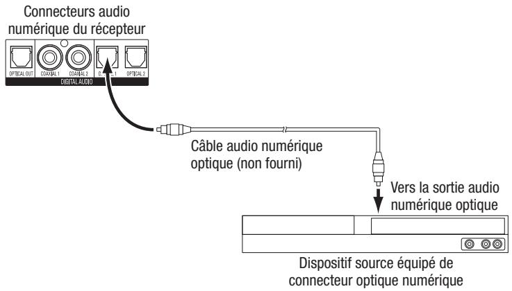 HARMAN KARDON AVR 3650 - Connexion de dispositifs vidéo numérique optique - 1