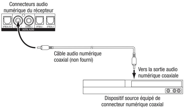 HARMAN KARDON AVR 3650 - Connexion de dispositifs audio numériques coaxiales - 1