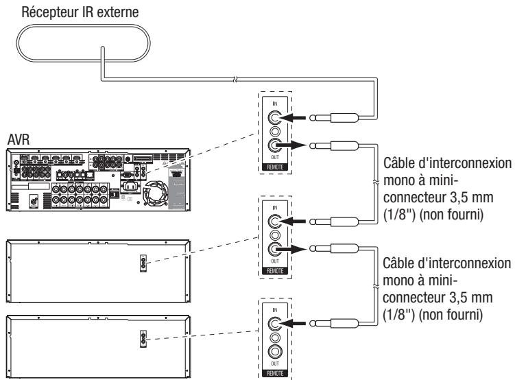 HARMAN KARDON AVR 3650 - Connexion d'équipements IR (AVR 3650/avr 365 uniquement) - 2