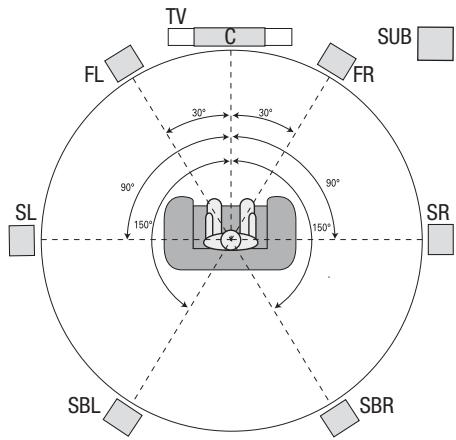 HARMAN KARDON AVR 3650 - Positionner vos enceintes - 1