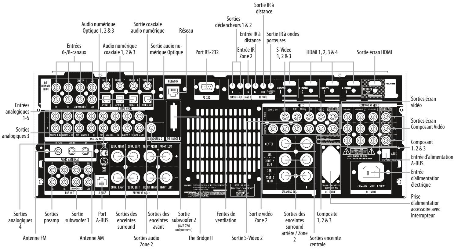 HARMAN KARDON AVR 760 - Entrées audio numérique, vidéo et audio analogue avant : - 1