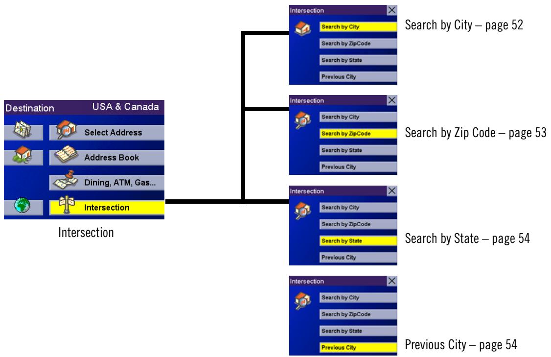 MAGELLAN 860T - Selecting an Intersection as a Destination - 1