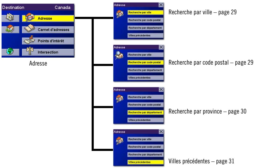 MAGELLAN ROADMATE 6000T - Sélectionner une destination à l'aide des options adresse - 1