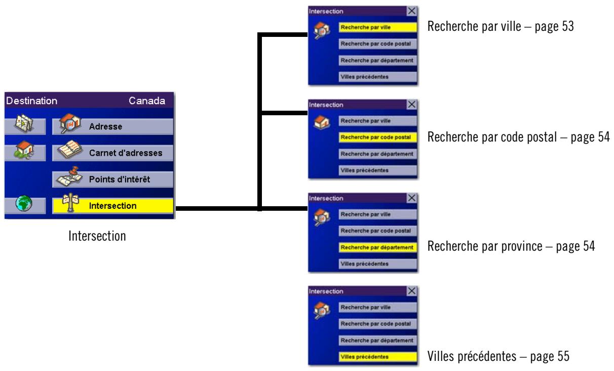MAGELLAN ROADMATE 6000T - Sélectionner une intersection en tant que destination - 1