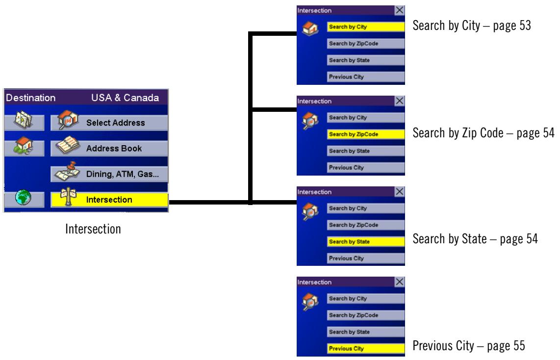 MAGELLAN 6000 - Selecting an Intersection as a Destination - 1