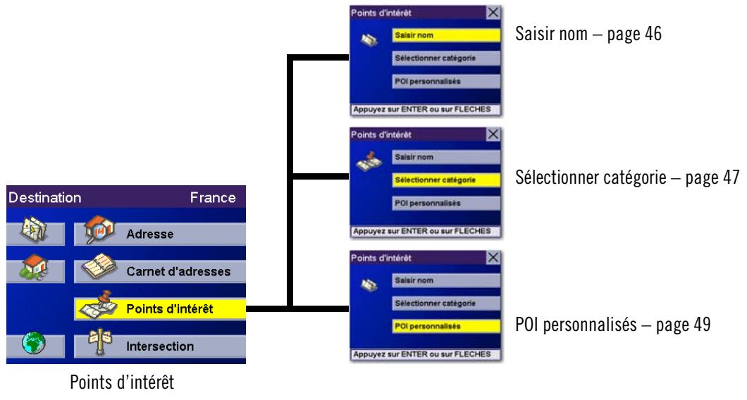 MAGELLAN ROADMATE 3000T - Sélectionner un point d'intérêt en tant que destination - 1