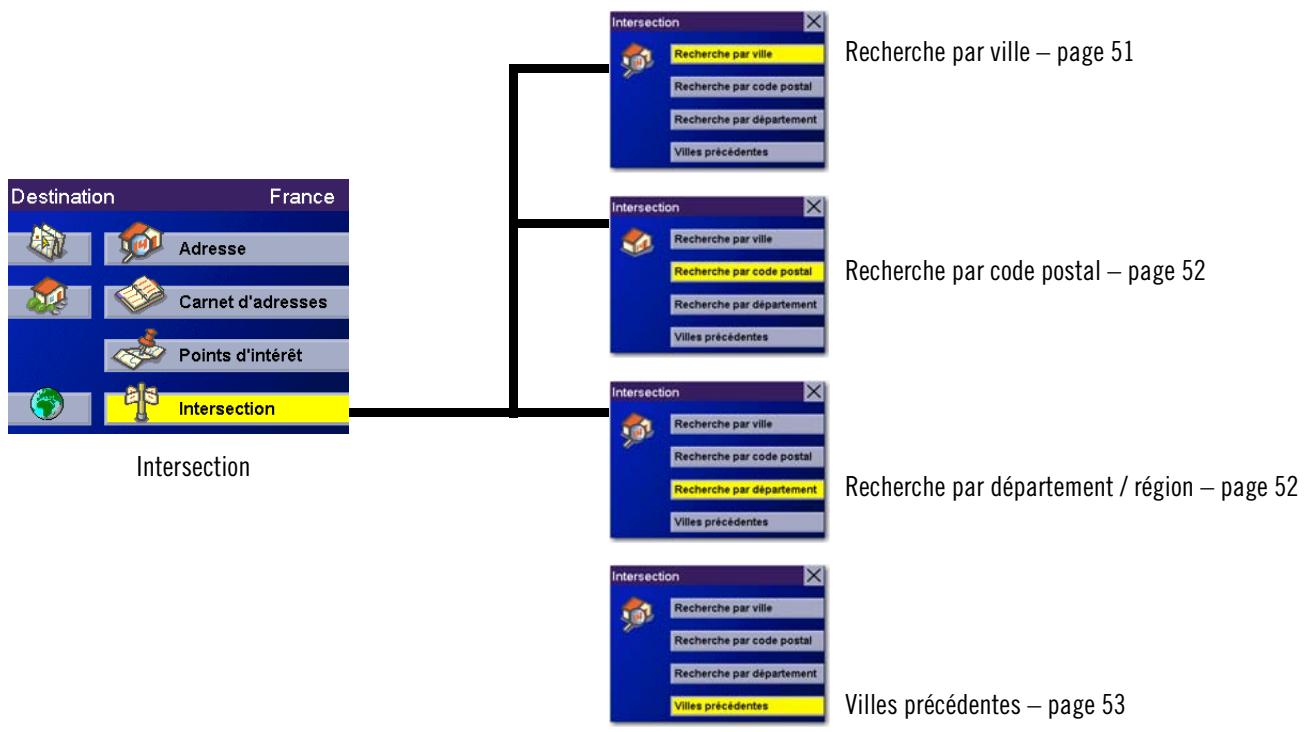 MAGELLAN ROADMATE 3000T - Sélectionner une intersection en tant que destination - 1
