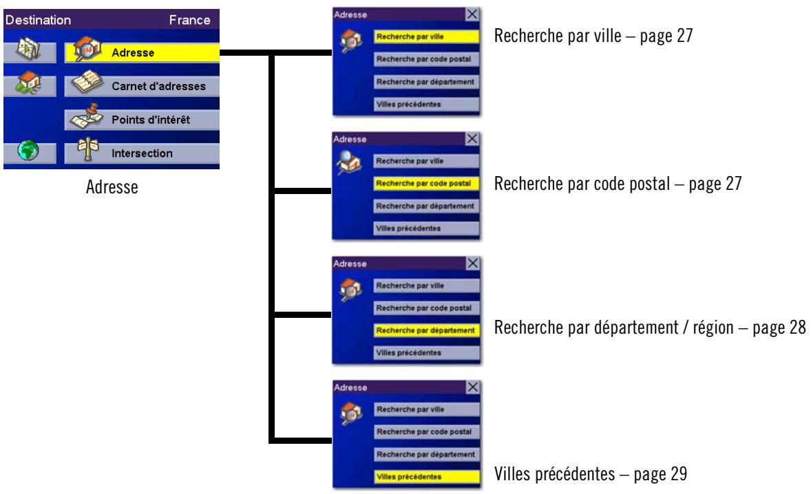 MAGELLAN ROADMATE 3000T - Sélectionner une destination à l'aide des options adresse - 1