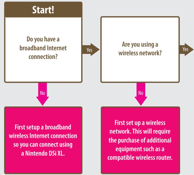 NINTENDO DS I XL - Select setup method - 1