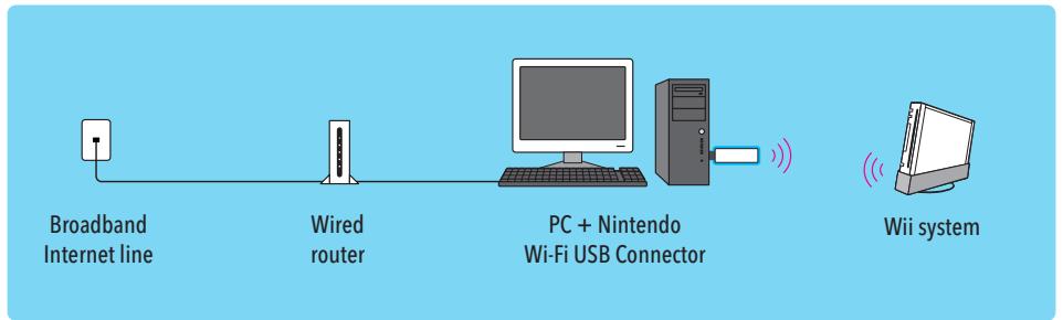 NINTENDO WII CHANNELS AND SETTINGS - Internet Setup Selections When Using the Nintendo Wi-Fi USB Connector - 1