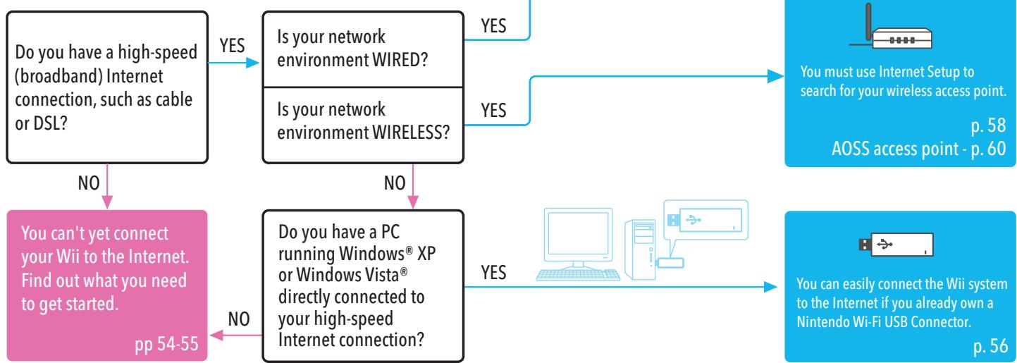 NINTENDO WII CHANNELS AND SETTINGS - Internet - 1