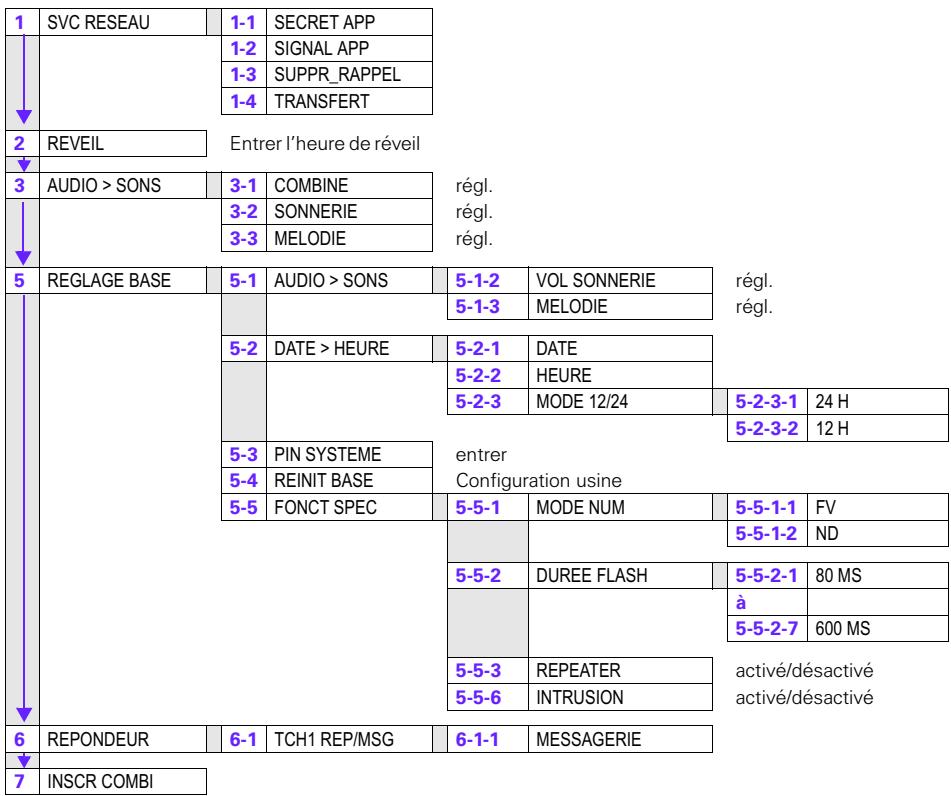 FRANCE TELECOM CONVERSAL 2 - MENU PRINCIPAL - 1