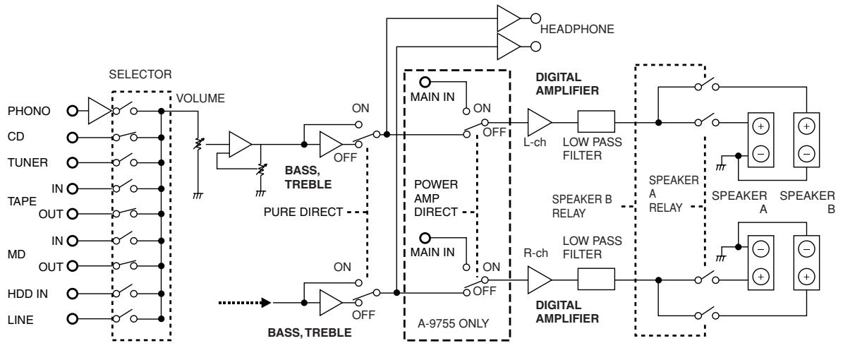 ONKYO A-9555 - How to reset: - 1