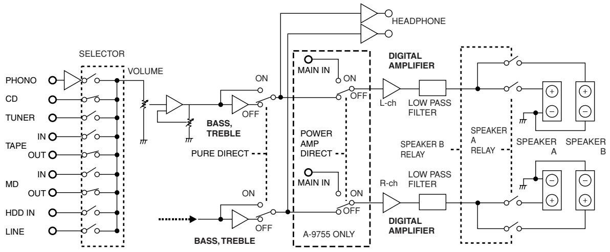 ONKYO A-9755 - How to reset: - 1