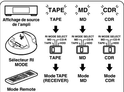 ONKYO DS-A1 - Sélecteur RI mode - 1