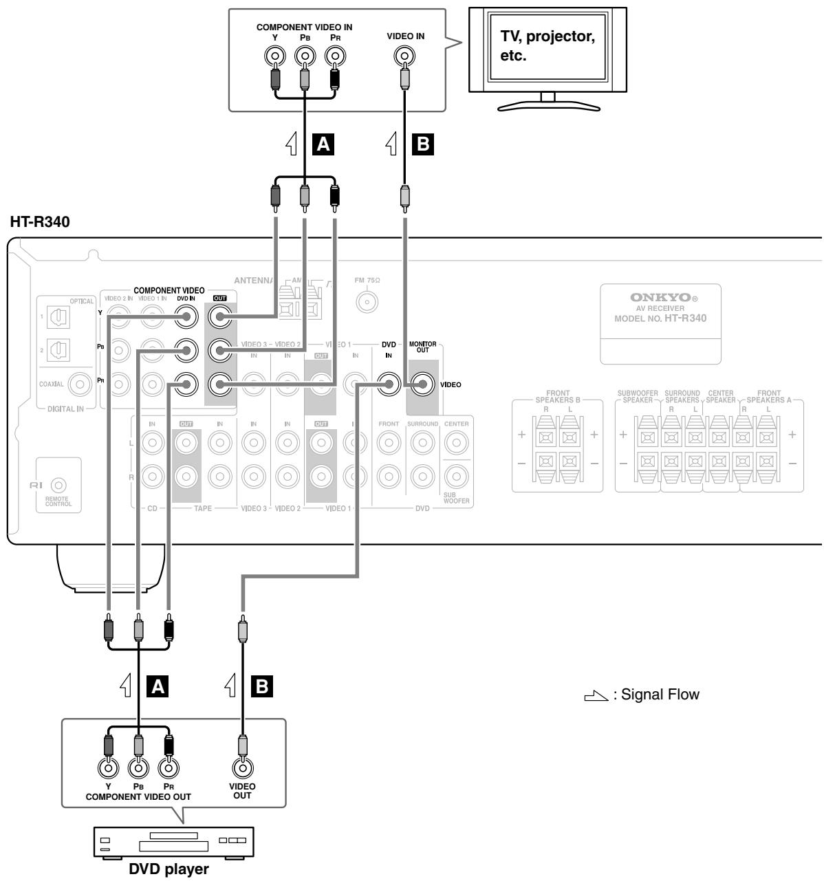 ONKYO HT-R340 - Step 1: Video Connection (DVD Player to AV Receiver to TV) - 1