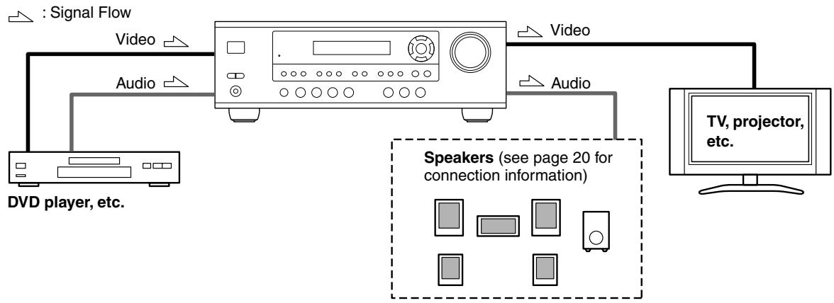 ONKYO HT-R340 - Connecting Both Audio & Video - 1