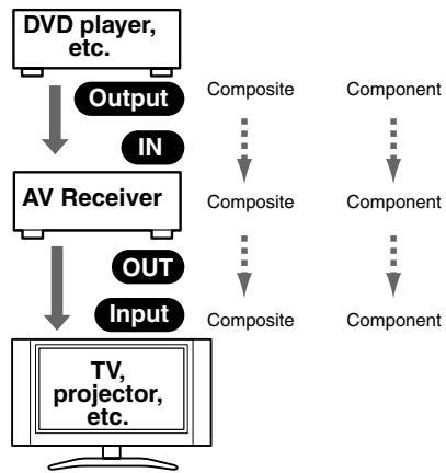 ONKYO HT-R340 - Video Input/Output Diagram - 1