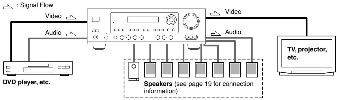 ONKYO HT-R530 - Connecting Both Audio & Video - 1