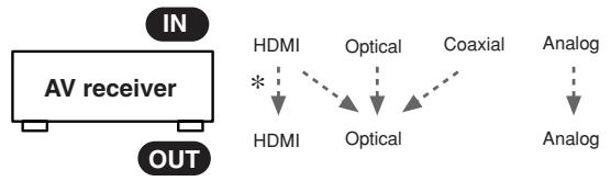 ONKYO HT-R640 - Audio Signal Flow Chart - 1